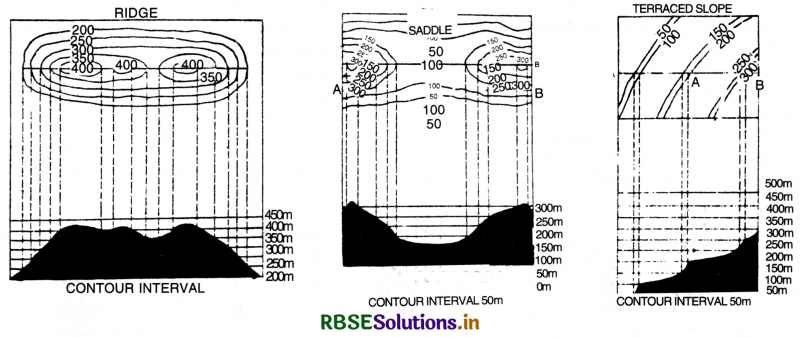 RBSE 11th Geography Practical Book Solutions Chapter Chapter 5 Topographical Maps 14