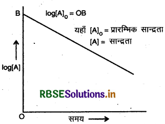 RBSE Class 12 Chemistry Important Questions Chapter 4 रासायनिक बलगतिकी 7