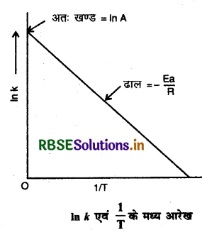 RBSE Class 12 Chemistry Important Questions Chapter 4 रासायनिक बलगतिकी 8