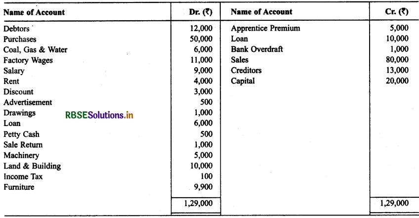 RBSE Solutions for Class 11 Accountancy Chapter 9 Financial Statements-I .15