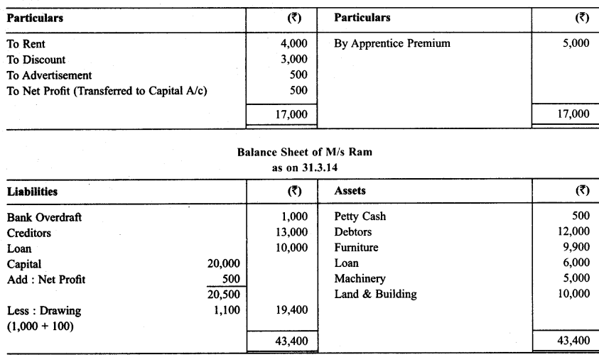 RBSE Solutions for Class 11 Accountancy Chapter 9 Financial Statements-I .17