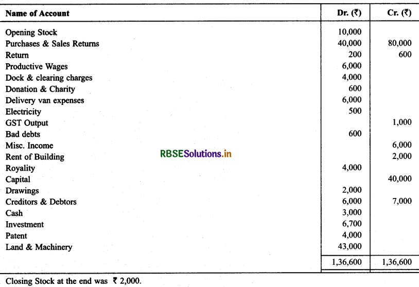 RBSE Solutions for Class 11 Accountancy Chapter 9 Financial Statements-I .18