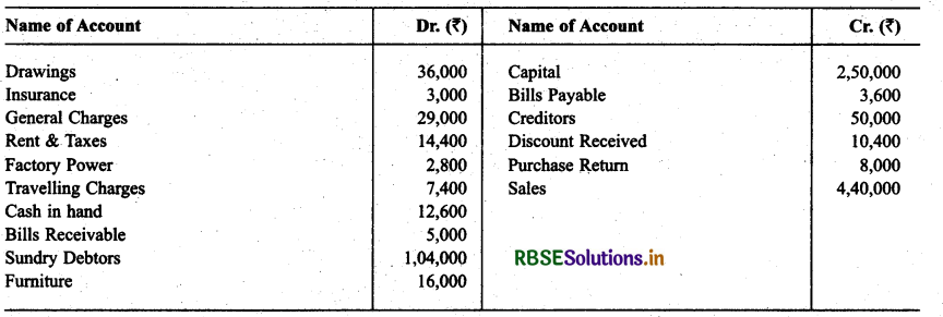 RBSE Solutions for Class 11 Accountancy Chapter 9 Financial Statements-I .20