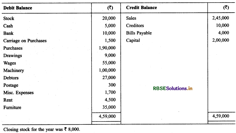 RBSE Solutions for Class 11 Accountancy Chapter 9 Financial Statements-I .27