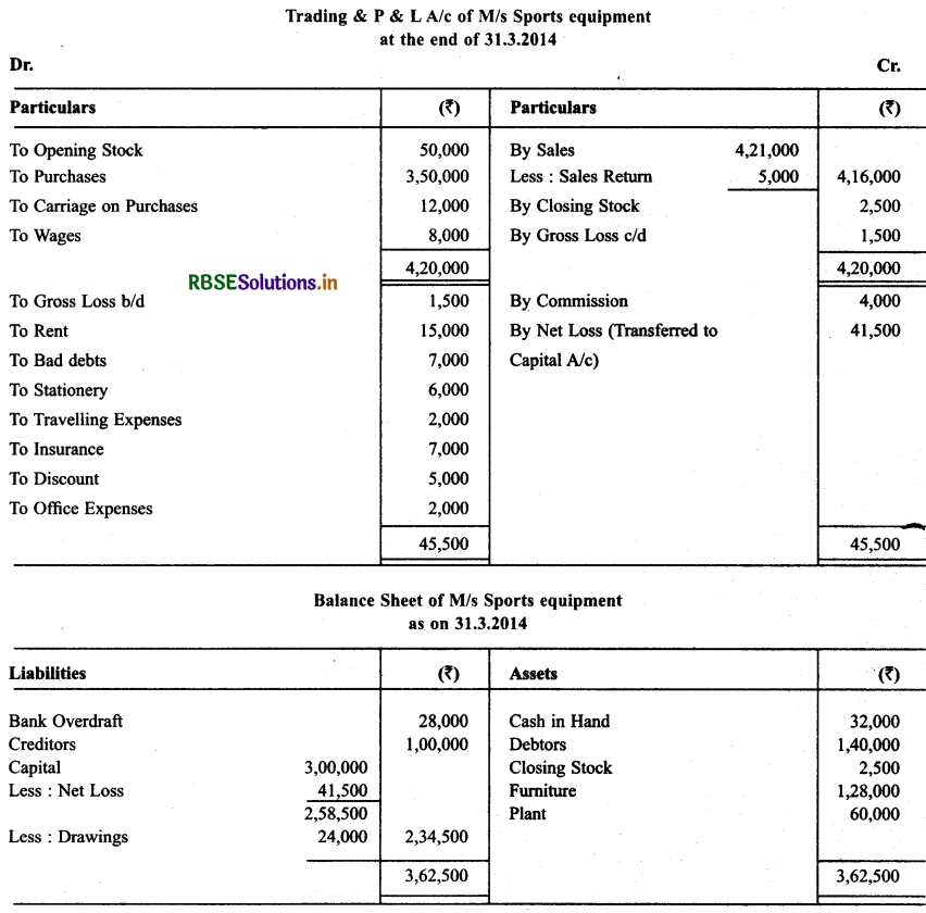 RBSE Solutions for Class 11 Accountancy Chapter 9 Financial Statements-I .34
