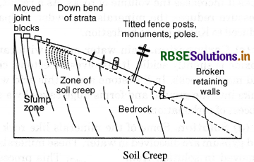 RBSE Class 11 Geography Important Questions Chapter 6 Geomorphic Processes 1