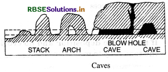 RBSE Class 11 Geography Important Questions Chapter 7 Landforms and their Evolution 5