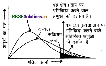 RBSE Class 12 Chemistry Important Questions Chapter 4 रासायनिक बलगतिकी 10