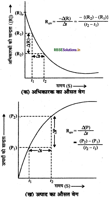 RBSE Class 12 Chemistry Important Questions Chapter 4 रासायनिक बलगतिकी 24