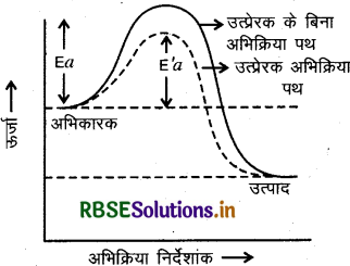 RBSE Class 12 Chemistry Important Questions Chapter 4 रासायनिक बलगतिकी 27