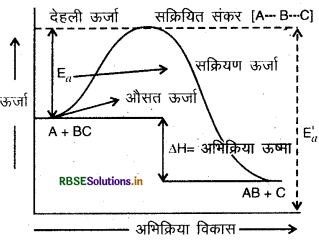 RBSE Class 12 Chemistry Important Questions Chapter 4 रासायनिक बलगतिकी 32