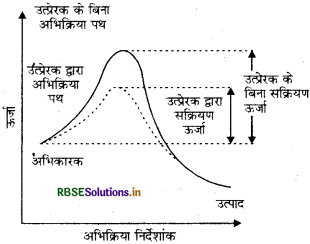 RBSE Class 12 Chemistry Important Questions Chapter 4 रासायनिक बलगतिकी 33