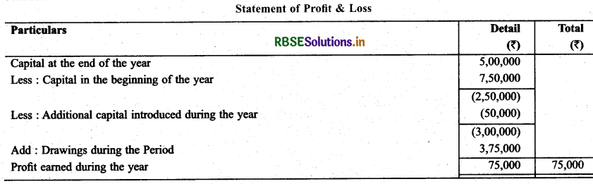 RBSE Solutions for Class 11 Accountancy Chapter 11 Accounts from Incomplete Records 1