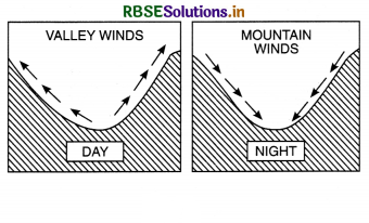 RBSE Class 11 Geography Important Questions Chapter 10 Atmospheric Circulation and Weather Systems 4