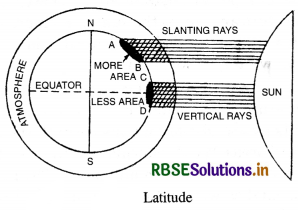 RBSE Class 11 Geography Important Questions Chapter 9 Solar Radiation, Heat Balance and Temperature 2