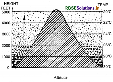 RBSE Class 11 Geography Important Questions Chapter 9 Solar Radiation, Heat Balance and Temperature 3