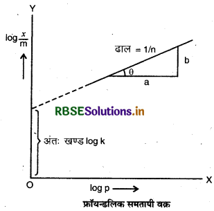 RBSE Class 12 Chemistry Important Questions Chapter  5 पृष्ठ रसायन 21