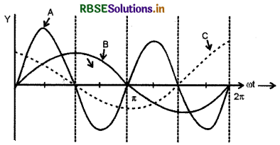 RBSE Class 12 Physics Important Questions Chapter 7 प्रत्यावर्ती धारा 4
