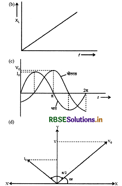 RBSE Class 12 Physics Important Questions Chapter 7 प्रत्यावर्ती धारा 6