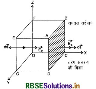 RBSE Class 12 Physics Important Questions Chapter 8 वैद्युतचुंबकीय तरंगें 7