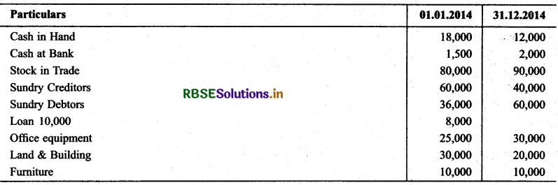 RBSE Solutions for Class 11 Accountancy Chapter 11 Accounts from Incomplete Records 15