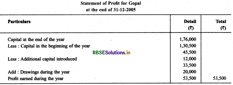 RBSE Solutions for Class 11 Accountancy Chapter 11 Accounts from Incomplete Records 17
