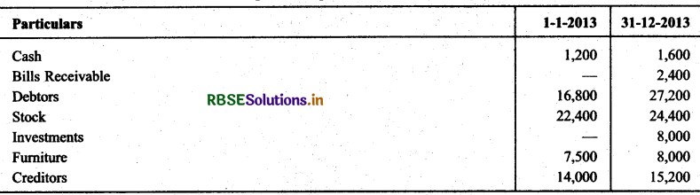 RBSE Solutions for Class 11 Accountancy Chapter 11 Accounts from Incomplete Records 18