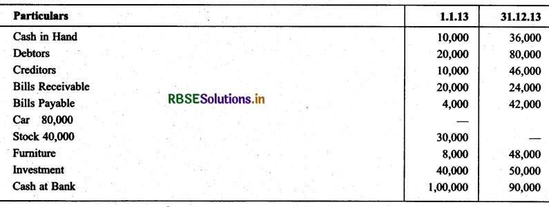 RBSE Solutions for Class 11 Accountancy Chapter 11 Accounts from Incomplete Records 24