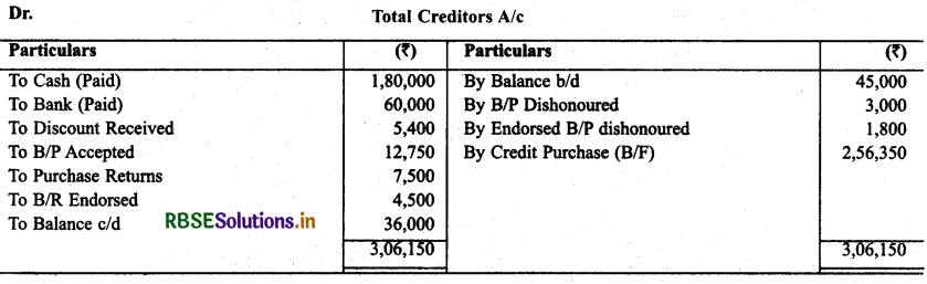 RBSE Solutions for Class 11 Accountancy Chapter 11 Accounts from Incomplete Records 35