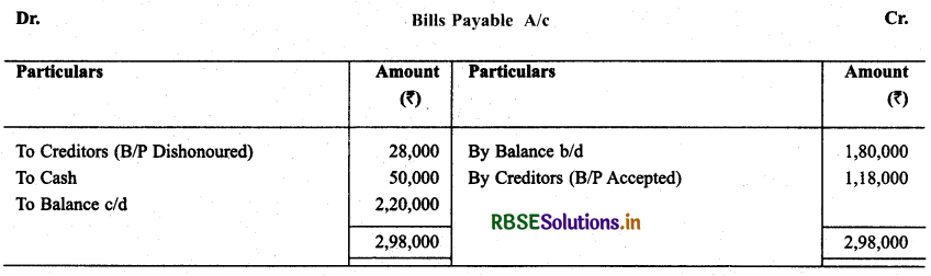 RBSE Solutions for Class 11 Accountancy Chapter 11 Accounts from Incomplete Records 40