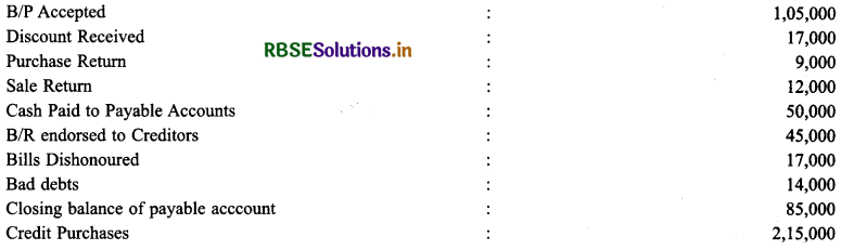 RBSE Solutions for Class 11 Accountancy Chapter 11 Accounts from Incomplete Records 43