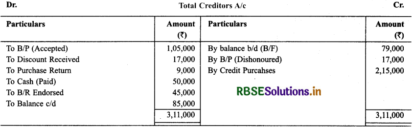 RBSE Solutions for Class 11 Accountancy Chapter 11 Accounts from Incomplete Records 46
