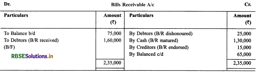 RBSE Solutions for Class 11 Accountancy Chapter 11 Accounts from Incomplete Records 47
