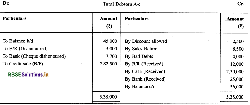 RBSE Solutions for Class 11 Accountancy Chapter 11 Accounts from Incomplete Records 54