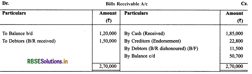 RBSE Solutions for Class 11 Accountancy Chapter 11 Accounts from Incomplete Records 55