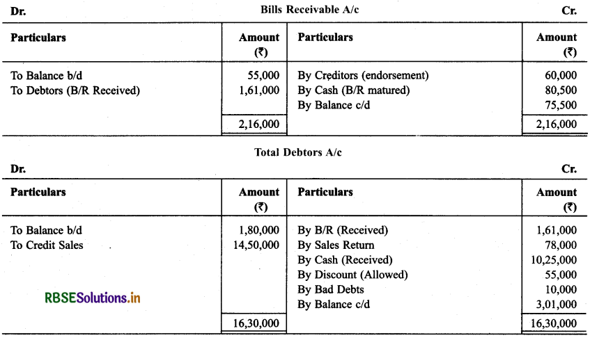 RBSE Solutions for Class 11 Accountancy Chapter 11 Accounts from Incomplete Records 57