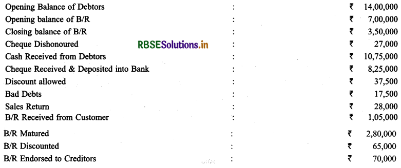 RBSE Solutions for Class 11 Accountancy Chapter 11 Accounts from Incomplete Records 58