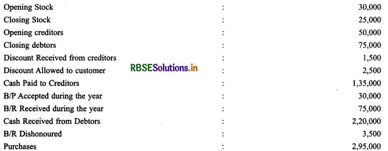 RBSE Solutions for Class 11 Accountancy Chapter 11 Accounts from Incomplete Records 60