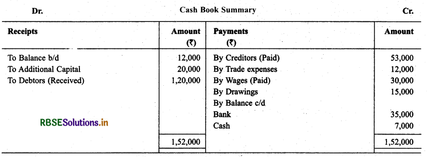 RBSE Solutions for Class 11 Accountancy Chapter 11 Accounts from Incomplete Records 62
