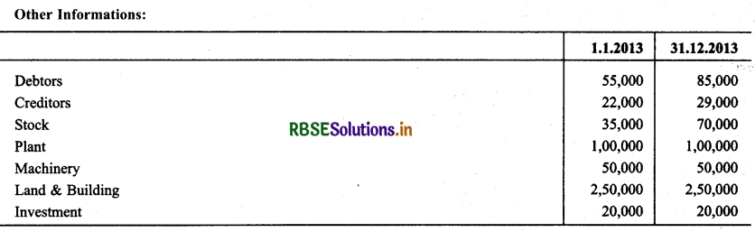 RBSE Solutions for Class 11 Accountancy Chapter 11 Accounts from Incomplete Records 63