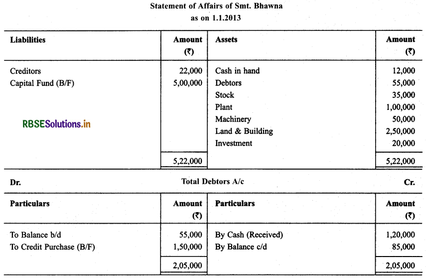 RBSE Solutions for Class 11 Accountancy Chapter 11 Accounts from Incomplete Records 64