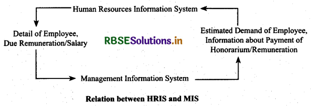 RBSE Solutions for Class 11 Accountancy Chapter 12 Applications of Computers in Accounting 2