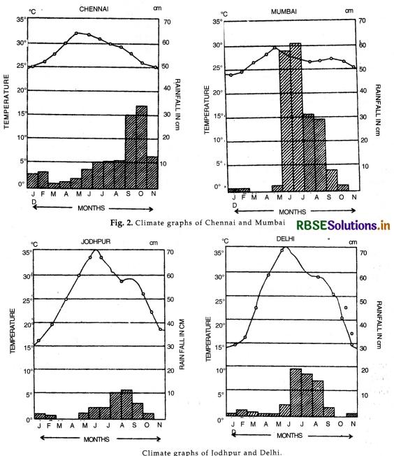 RBSE Class 11 Geography Important Questions Chapter 2 Structure and Physiography 2