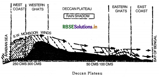 RBSE Class 11 Geography Important Questions Chapter 4 Climate 5