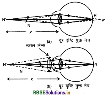 RBSE Class 12 Physics Important Questions Chapter 9 किरण प्रकाशिकी एवं प्रकाशिक यंत्र 18