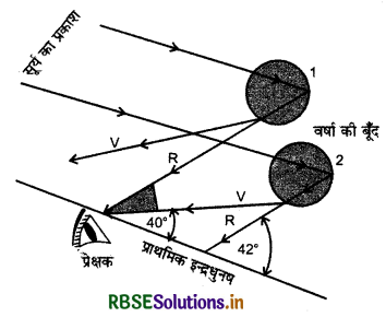 RBSE Class 12 Physics Important Questions Chapter 9 किरण प्रकाशिकी एवं प्रकाशिक यंत्र 2