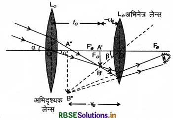 RBSE Class 12 Physics Important Questions Chapter 9 किरण प्रकाशिकी एवं प्रकाशिक यंत्र 21