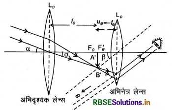RBSE Class 12 Physics Important Questions Chapter 9 किरण प्रकाशिकी एवं प्रकाशिक यंत्र 25