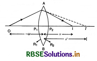 RBSE Class 12 Physics Important Questions Chapter 9 किरण प्रकाशिकी एवं प्रकाशिक यंत्र 30