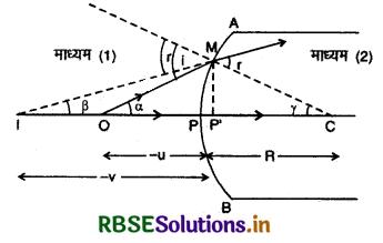 RBSE Class 12 Physics Important Questions Chapter 9 किरण प्रकाशिकी एवं प्रकाशिक यंत्र 41